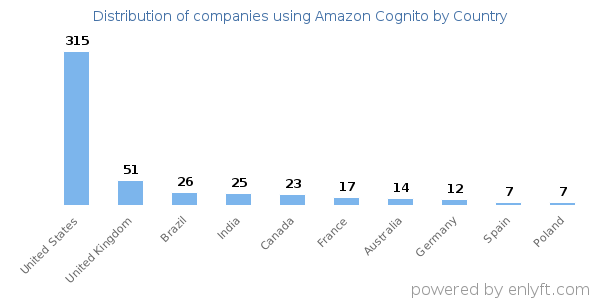 Amazon Cognito customers by country