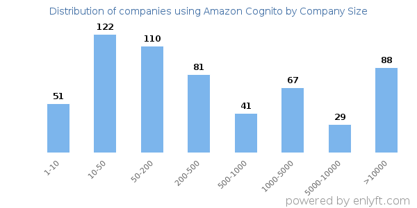 Companies using Amazon Cognito, by size (number of employees)