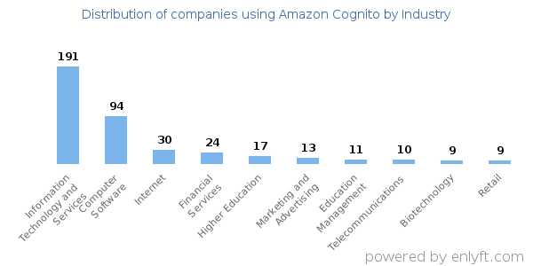 Companies using Amazon Cognito - Distribution by industry