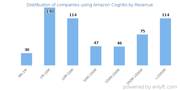 Amazon Cognito clients - distribution by company revenue