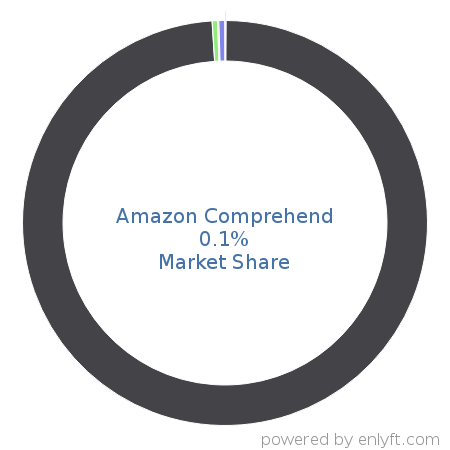 Amazon Comprehend market share in Natural Language Processing (NLP) is about 0.1%