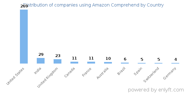 Amazon Comprehend customers by country
