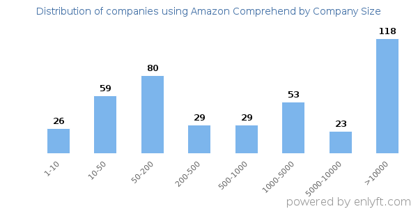 Companies using Amazon Comprehend, by size (number of employees)