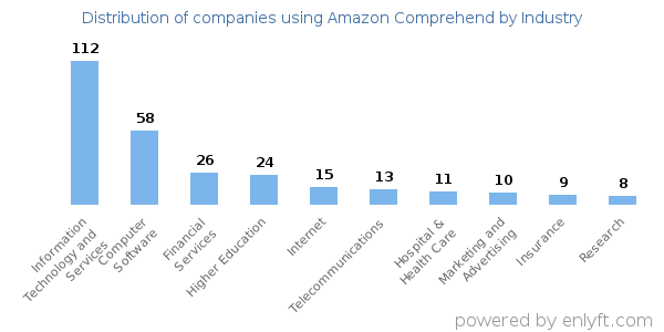 Companies using Amazon Comprehend - Distribution by industry