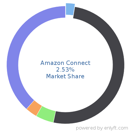 Amazon Connect market share in Contact Center Management is about 2.53%