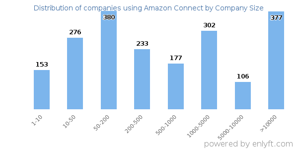 Companies using Amazon Connect, by size (number of employees)