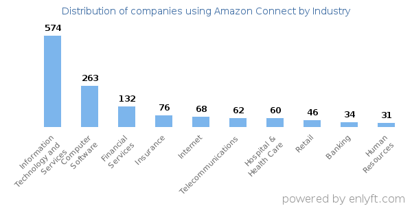 Companies using Amazon Connect - Distribution by industry