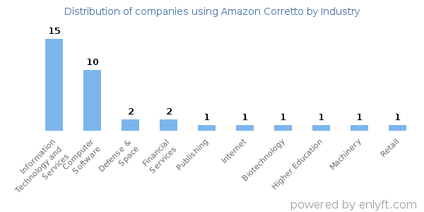 Companies using Amazon Corretto - Distribution by industry