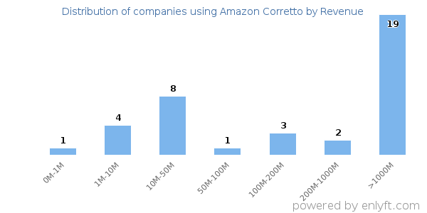 Amazon Corretto clients - distribution by company revenue