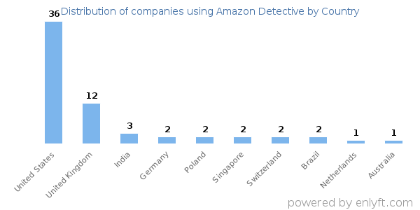 Amazon Detective customers by country