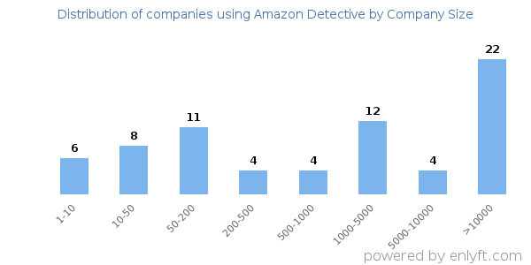 Companies using Amazon Detective, by size (number of employees)