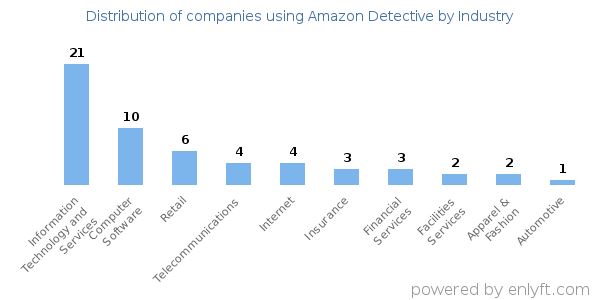 Companies using Amazon Detective - Distribution by industry