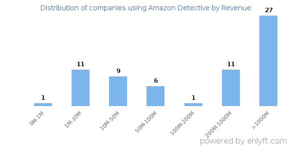 Amazon Detective clients - distribution by company revenue
