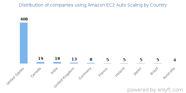 Amazon EC2 Auto Scaling customers by country