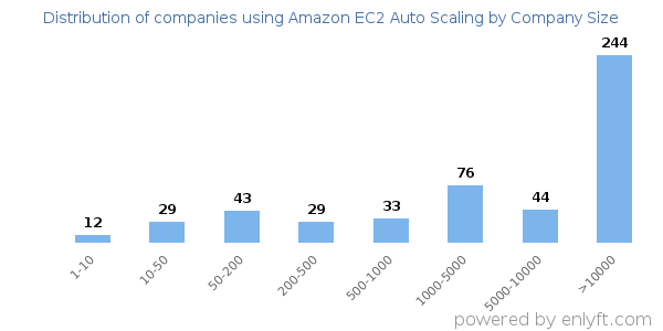 Companies using Amazon EC2 Auto Scaling, by size (number of employees)