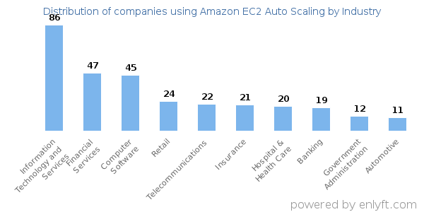 Companies using Amazon EC2 Auto Scaling - Distribution by industry