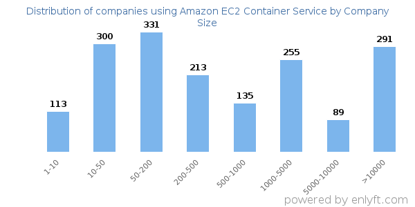 Companies using Amazon EC2 Container Service, by size (number of employees)