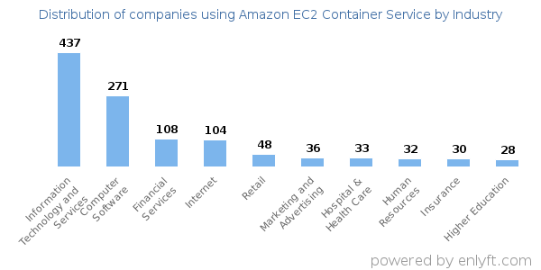 Companies using Amazon EC2 Container Service - Distribution by industry