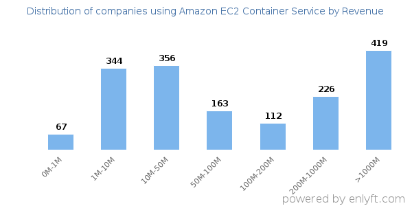 Amazon EC2 Container Service clients - distribution by company revenue