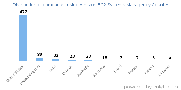 Amazon EC2 Systems Manager customers by country
