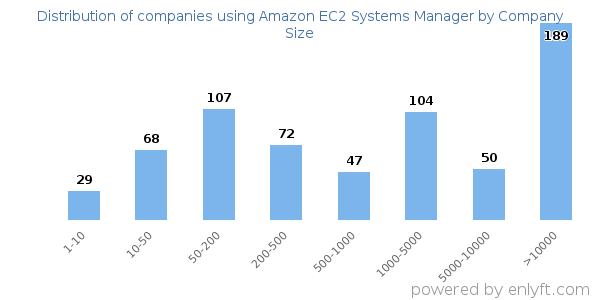 Companies using Amazon EC2 Systems Manager, by size (number of employees)