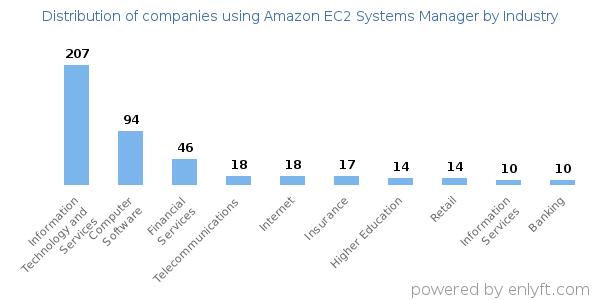 Companies using Amazon EC2 Systems Manager - Distribution by industry