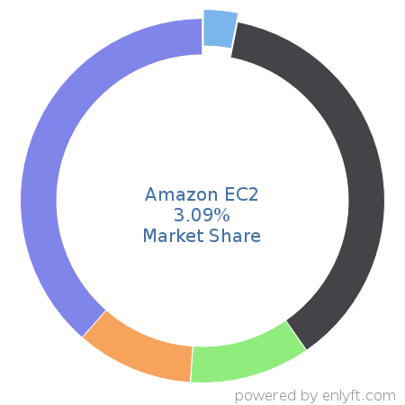 Amazon EC2 market share in Cloud Platforms & Services is about 3.09%