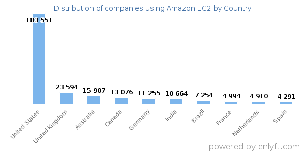 Amazon EC2 customers by country