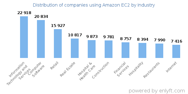 Companies using Amazon EC2 - Distribution by industry