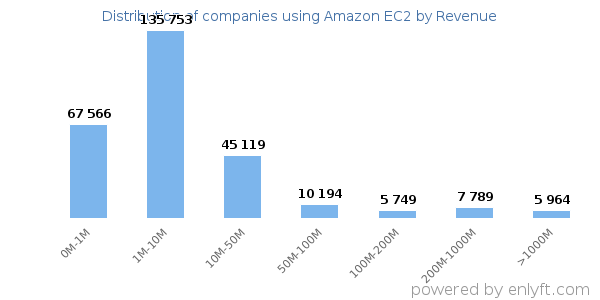 Amazon EC2 clients - distribution by company revenue
