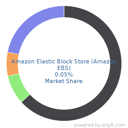 Amazon Elastic Block Store (Amazon EBS) market share in Data Storage Management is about 0.05%