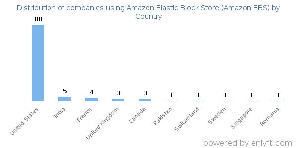 Amazon Elastic Block Store (Amazon EBS) customers by country