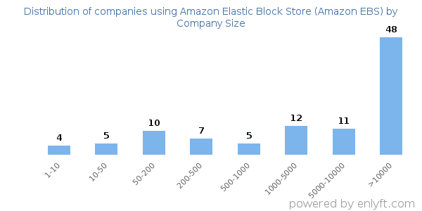 Companies using Amazon Elastic Block Store (Amazon EBS), by size (number of employees)