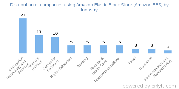 Companies using Amazon Elastic Block Store (Amazon EBS) - Distribution by industry