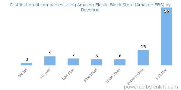 Amazon Elastic Block Store (Amazon EBS) clients - distribution by company revenue