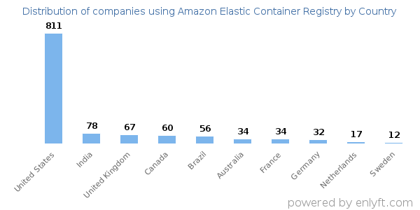 Amazon Elastic Container Registry customers by country