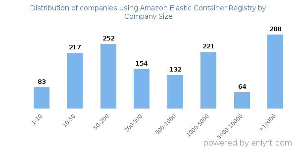Companies using Amazon Elastic Container Registry, by size (number of employees)