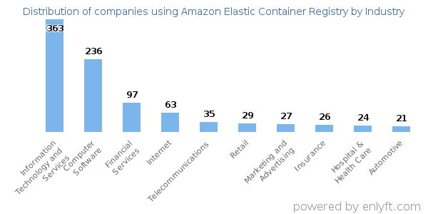 Companies using Amazon Elastic Container Registry - Distribution by industry