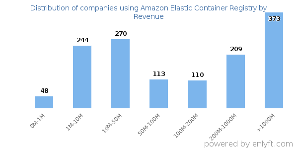 Amazon Elastic Container Registry clients - distribution by company revenue