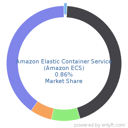 Amazon Elastic Container Service (Amazon ECS) market share in Virtualization Management Software is about 0.86%
