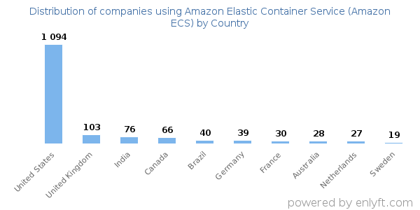 Amazon Elastic Container Service (Amazon ECS) customers by country