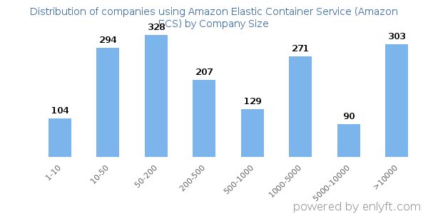 Companies using Amazon Elastic Container Service (Amazon ECS), by size (number of employees)
