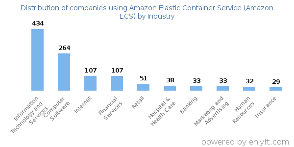 Companies using Amazon Elastic Container Service (Amazon ECS) - Distribution by industry