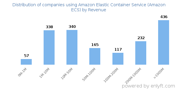 Amazon Elastic Container Service (Amazon ECS) clients - distribution by company revenue