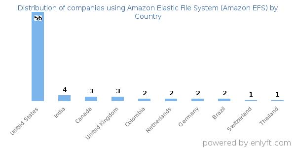 Amazon Elastic File System (Amazon EFS) customers by country