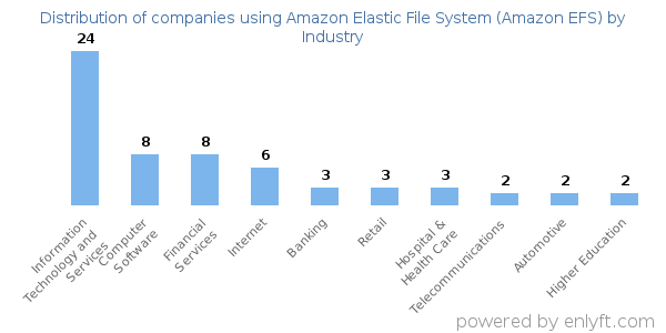 Companies using Amazon Elastic File System (Amazon EFS) - Distribution by industry