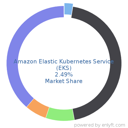 Amazon Elastic Kubernetes Service (EKS) market share in Virtualization Management Software is about 2.49%
