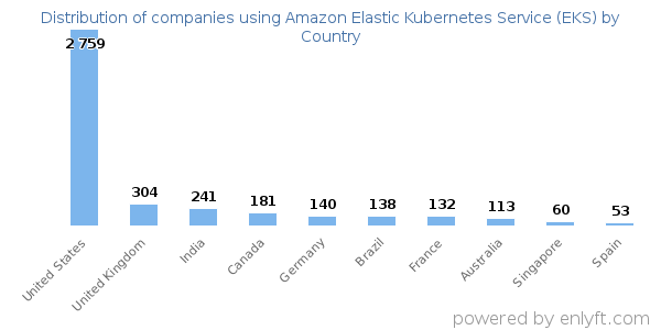 Amazon Elastic Kubernetes Service (EKS) customers by country