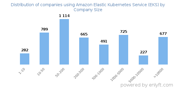 Companies using Amazon Elastic Kubernetes Service (EKS), by size (number of employees)