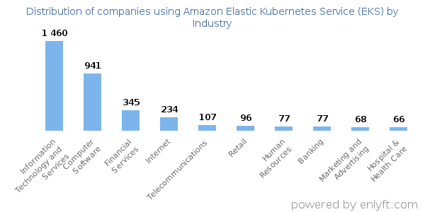 Companies using Amazon Elastic Kubernetes Service (EKS) - Distribution by industry